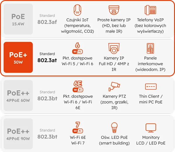 PoE IEEE 802.3at (PoE+)