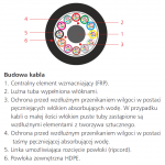 LTC A-DQ(ZN)2Y Outdoor Fiber Optic Cable