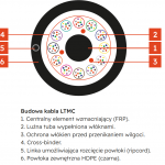 Microduct fiber optic cable LTMC 250 µm