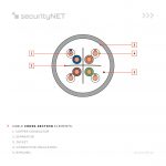 securityNET U/UTP Category 6 LSZH B2ca cable 500m